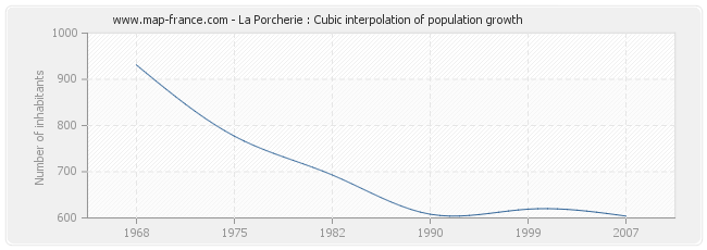 La Porcherie : Cubic interpolation of population growth